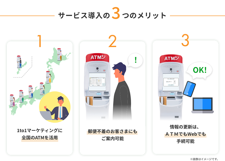 サービス導入の3つのメリット 1 1to1マーケティングに全国のATMを活用 2 郵便不着のお客さまにもご案内可能 3 情報の更新は、ＡＴＭでもWebでも手続可能 ※画像はイメージです。