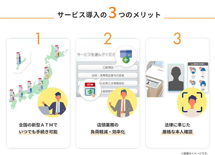 サービス導入の3つのメリット 1 全国の新型ATMでいつでも手続き可能 2 店頭業務の負荷軽減・効率化 3 法律に準じた厳格な本人確認 ※画像はイメージです。