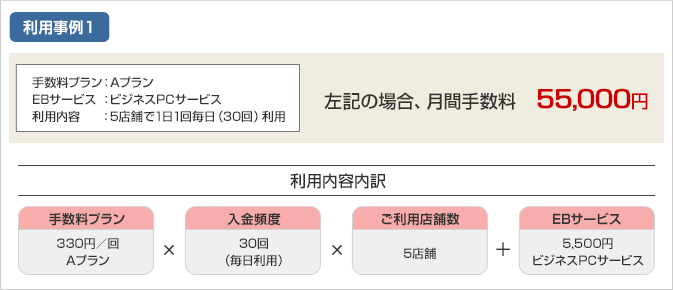 手数料プラン：Aプラン EBサービス：ビジネスPCサービス 利用内容：5店舗で1日1回毎日（30回）利用 月間手数料 55,000円