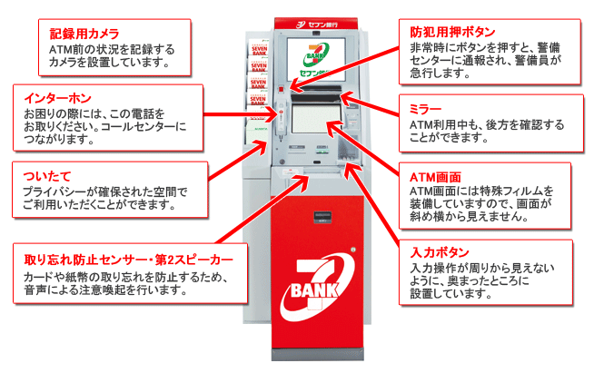 記録用カメラ:ATM前の状況を記録するカメラを設置しています。 インターホン:お困りの際には、この電話をお取りください。コールセンターにつながります。 ついたて:プライバシーが確保された空間でご利用いただくことができます。 取り忘れ防止センサー・第2スピーカー:カードや紙幣の取り忘れを防止するため、音声による注意喚起を行います。 防犯用押ボタン:非常時にボタンを押すと、警備センターに通報され、警備員が急行します。 ミラー:ATM利用中も、後方を確認することができます。 ATM画面:ATM画面には特殊フィルムを装備していますので、画面が斜め横から見えません。 入力ボタン:入力操作が周りから見えないように、奥まったところに設置しています。