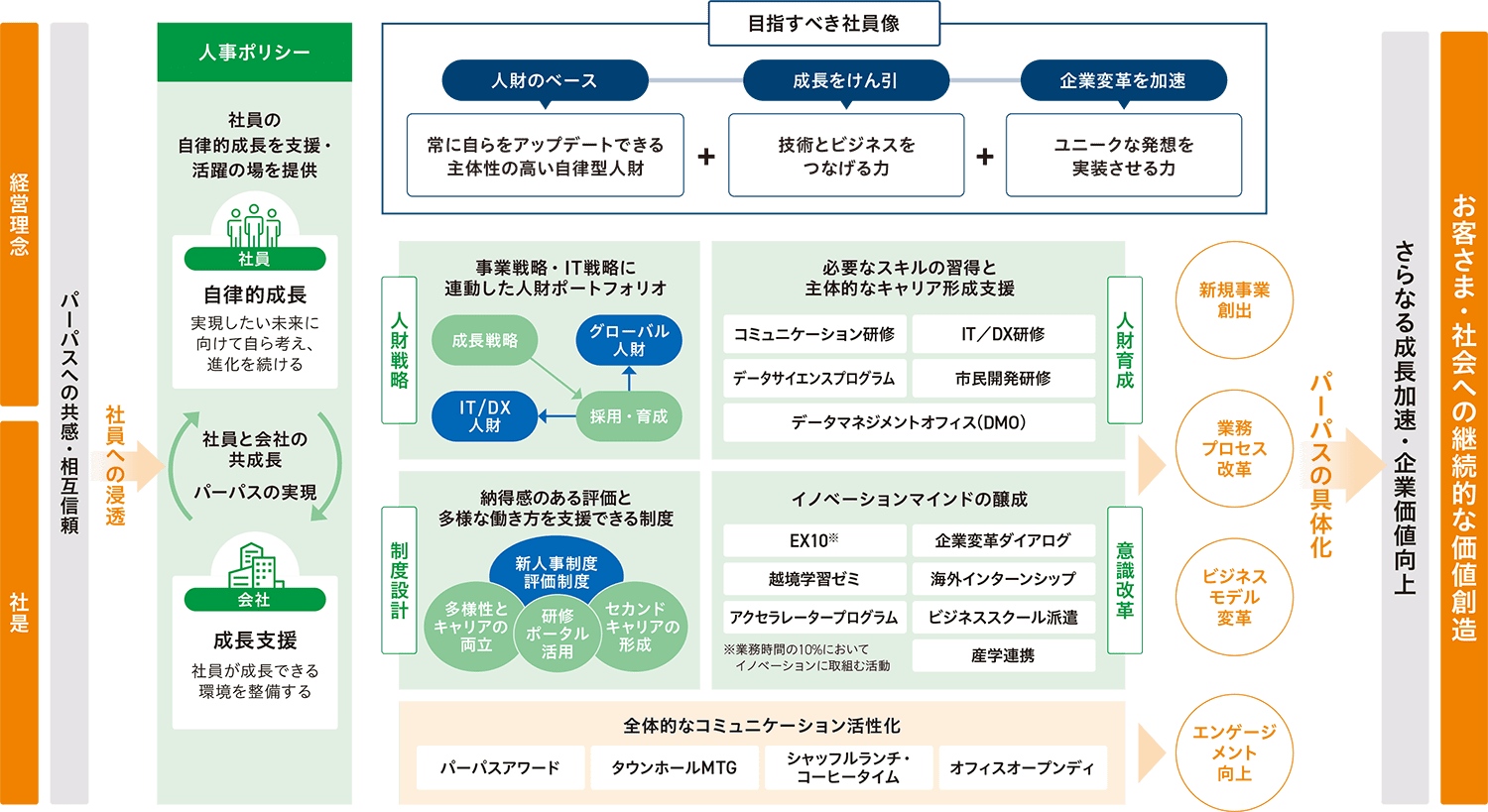 人財戦略について