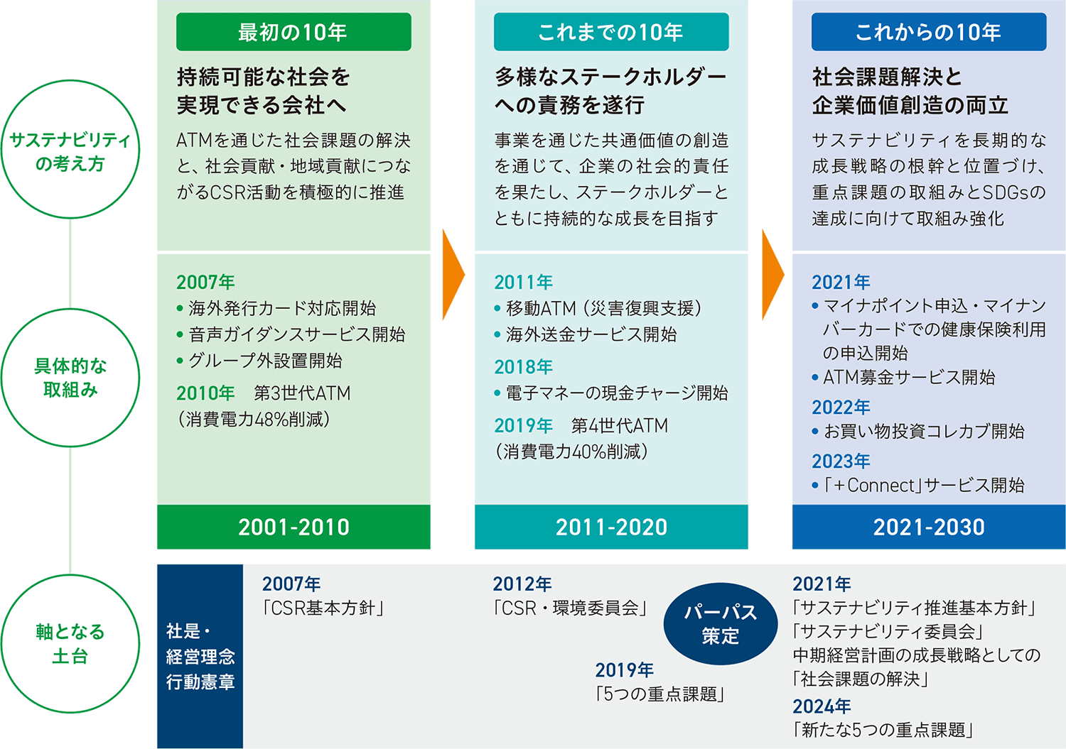 これまでのサステナビリティのあゆみ