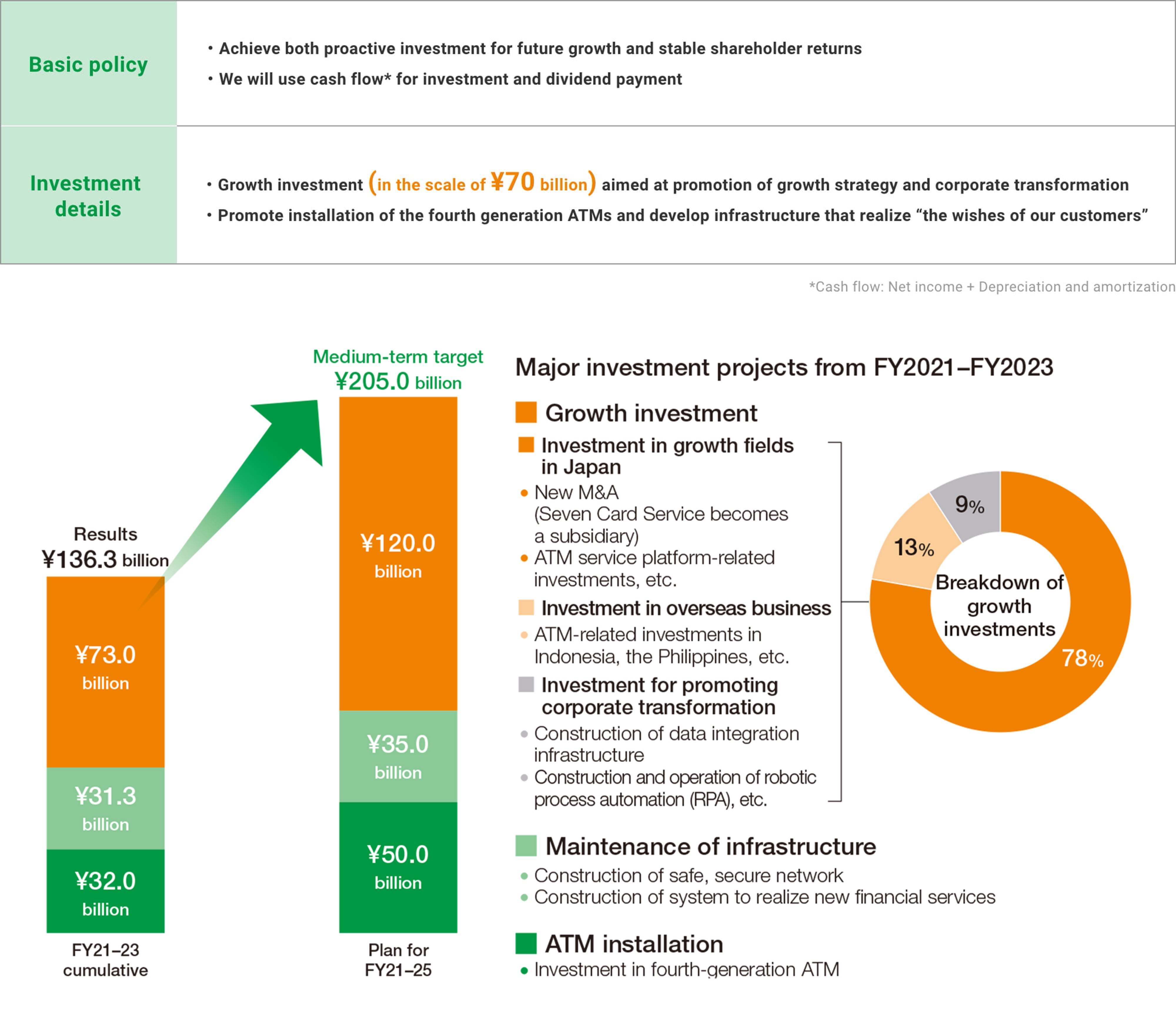 Financial Strategy