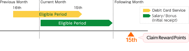 Earning Points -The Points Awarded During 1 Month are Received on the 15th of the Following Month-