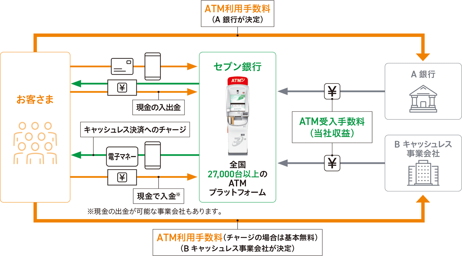 ビジネスモデル説明図