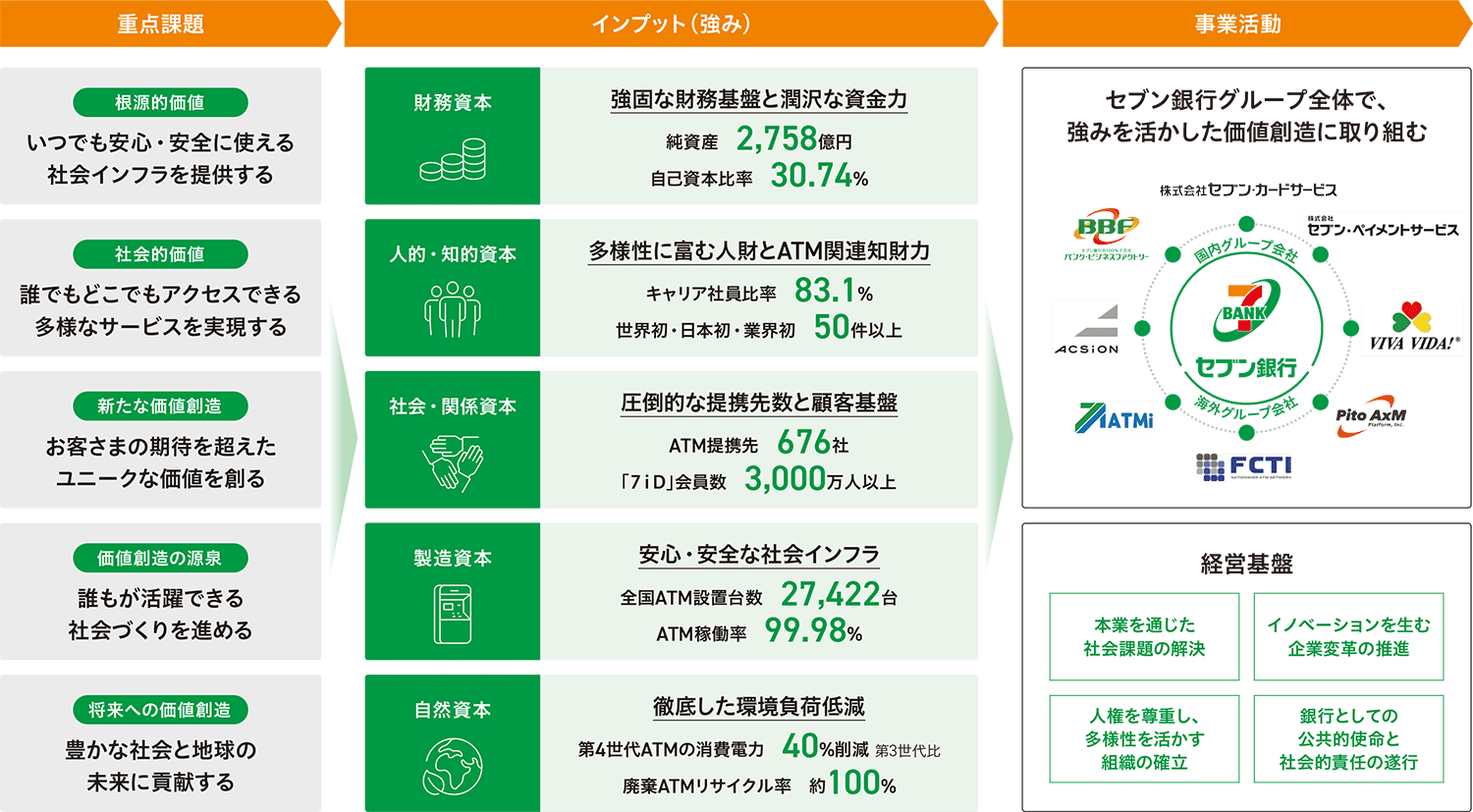 価値創造プロセスについて