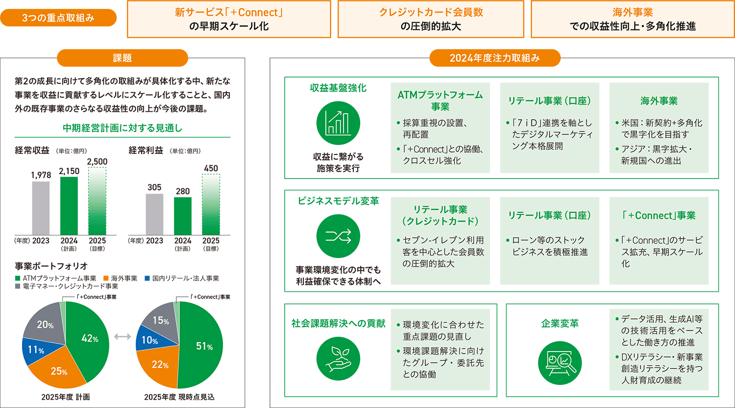 2024年度の重点取組み