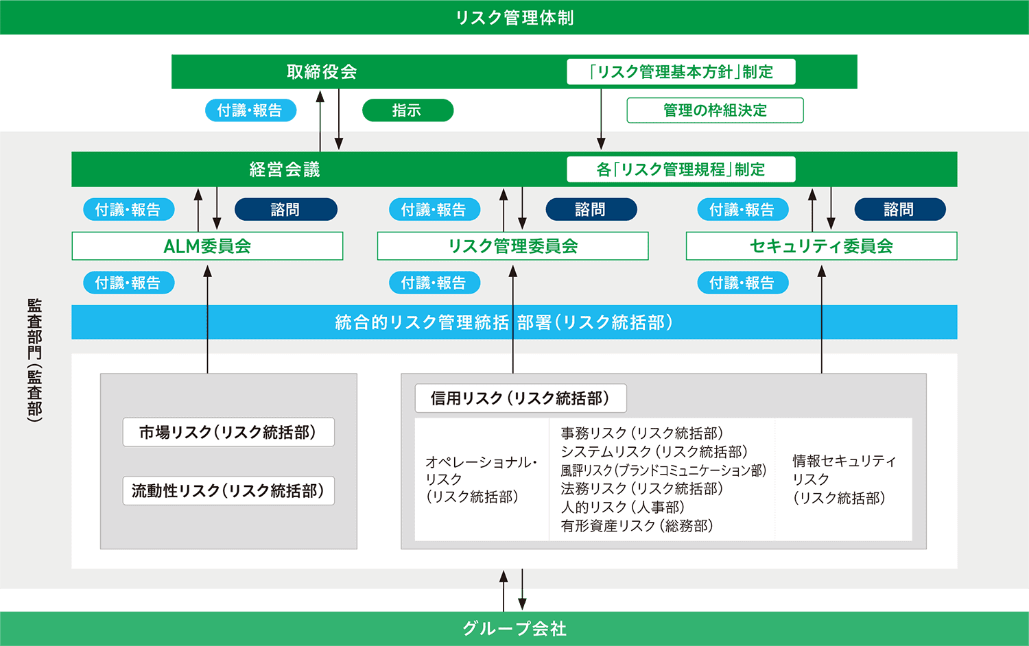 リスク管理体制について