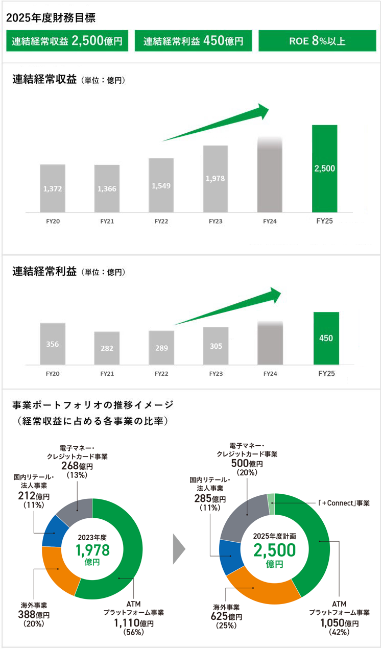 財務目標