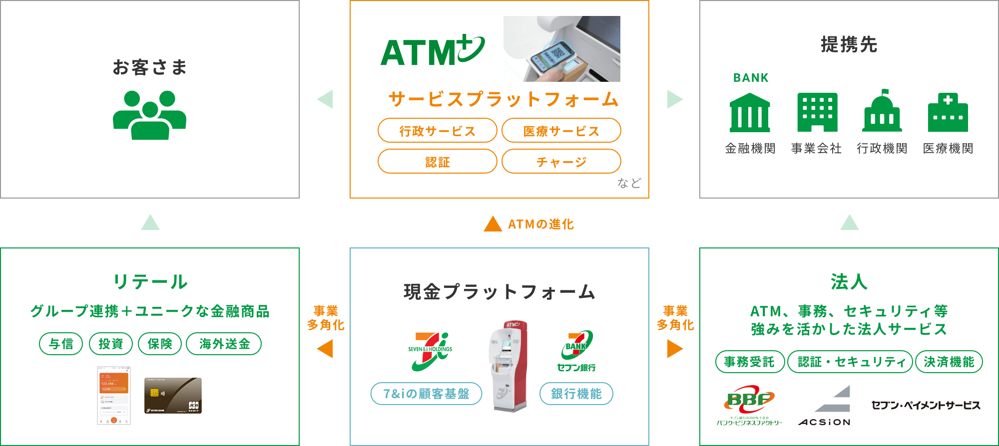 セブン銀行の強みを起点とした事業展開