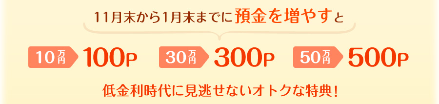 11月末から1月末までに預金を増やすと 10万円→100P 30万円→300P 50万円→500P 低金利時代に見逃せないオトクな特典！