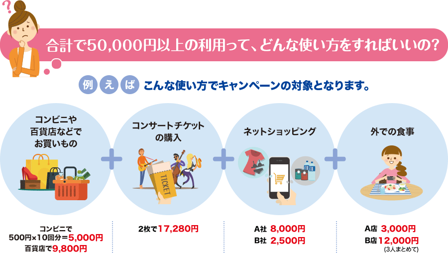 合計で50,000円以上の利用って、どんな使い方をすればいいの？例えばこんな使い方でキャンペーンの対象となります。コンビニや百貨店などでお買いもの コンビニで500円×10回分＝5,000円 百貨店で9,800円 + コンサートチケットの購入 2枚で17,280円 + ネットショッピング A社8,000円、B社2,500円 + 外での食事 A店3,000円、B店12,000円(3人まとめて)