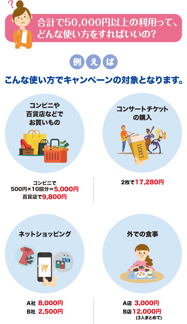 合計で50,000円以上の利用って、どんな使い方をすればいいの？例えばこんな使い方でキャンペーンの対象となります。コンビニや百貨店などでお買いもの コンビニで500円×10回分＝5,000円 百貨店で9,800円 + コンサートチケットの購入 2枚で17,280円 + ネットショッピング A社8,000円、B社2,500円 + 外での食事 A店3,000円、B店12,000円(3人まとめて)