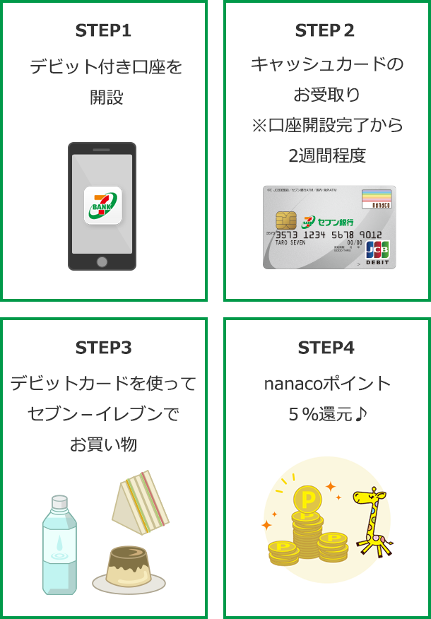 STEP1 デビット付き口座を開設  STEP2 キャッシュカードのお受取り ※口座開設完了から2週間程度  STEP3 デビットカードを使ってセブン－イレブンでお買い物  STEP4  nanacoポイント５％還元♪