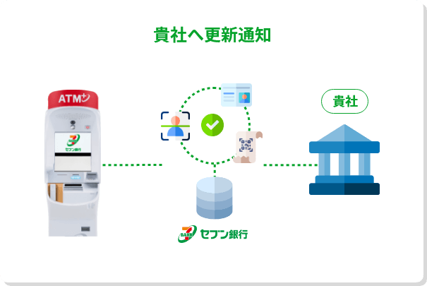 貴社へ更新通知