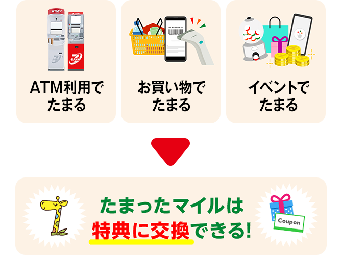 ATM利用でたまる お買い物でたまる イベントでたまる たまったマイルは特典で交換できる!