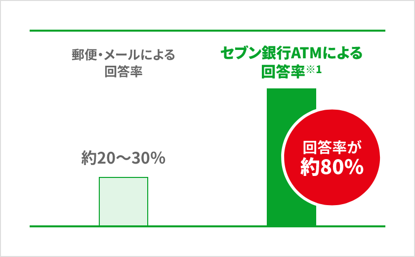 大幅な回答率向上