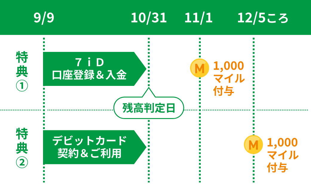 9月開設の場合のスケジュール