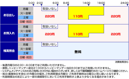 千葉興業銀行（お引出し/お預入れ）