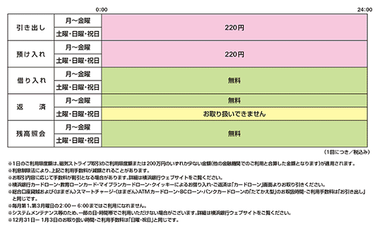 横浜銀行（お引出し/お預入れ/ローンお借入れ）