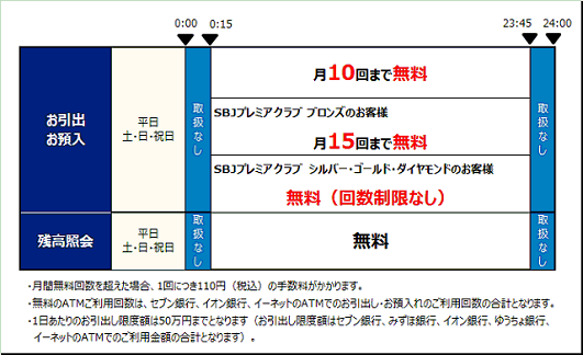 SBJ銀行