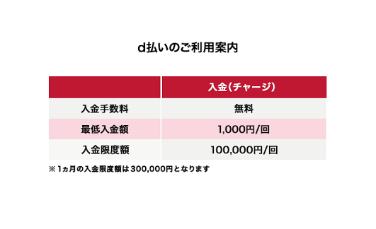 d払い（NTTドコモ）（チャージ）