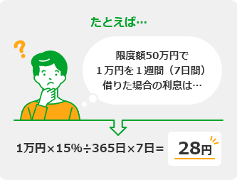 たとえば…限度額50万円で１万円を１週間（7日間）借りた場合の利息は…1万円×15％÷365日×7日=28円