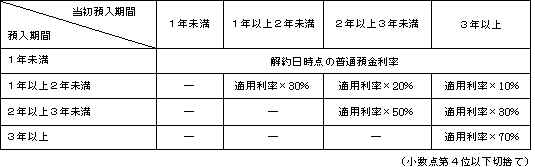 中途解約利率表