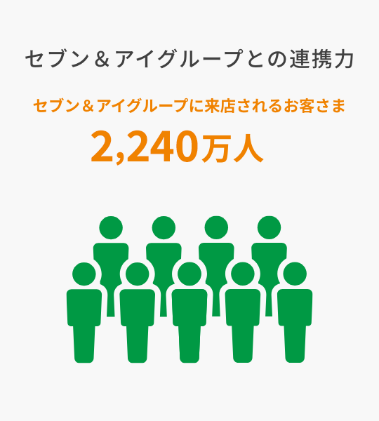 セブン＆アイグループとの連携力 セブン＆アイグループに来店されるお客さま 2,240万人