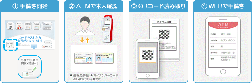 お手続きの流れ ①対象ＡＴＭの画面下にある「各種お手続き　開設・諸届など」を選択②ＡＴＭ案内に従い、規約確認・本人確認媒体の撮影/IC読取・容貌撮影③ＡＴＭから印字されるＱＲコードをスマートフォンで読取り④ＷＥＢで追加情報を入力